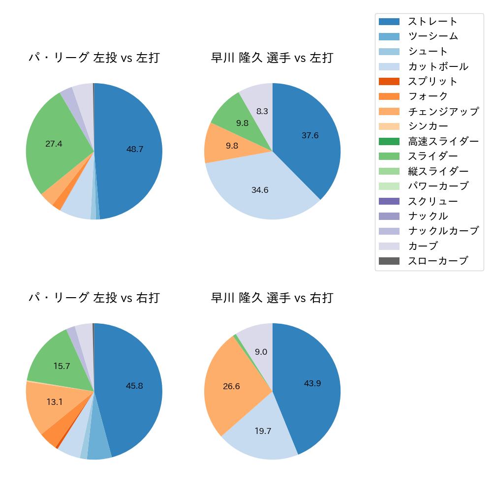 早川 隆久 球種割合(2021年4月)