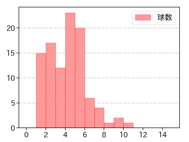 早川 隆久 打者に投じた球数分布(2021年4月)