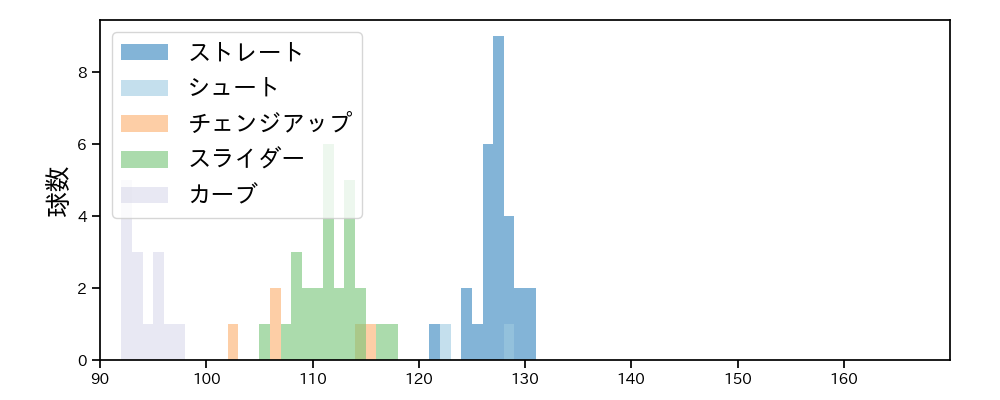 牧田 和久 球種&球速の分布1(2021年4月)