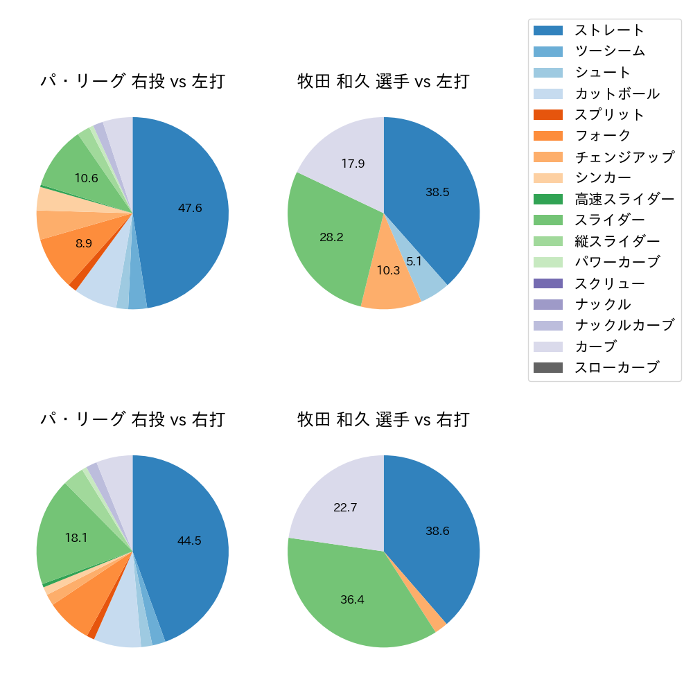 牧田 和久 球種割合(2021年4月)