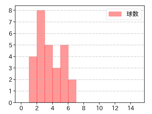 牧田 和久 打者に投じた球数分布(2021年4月)