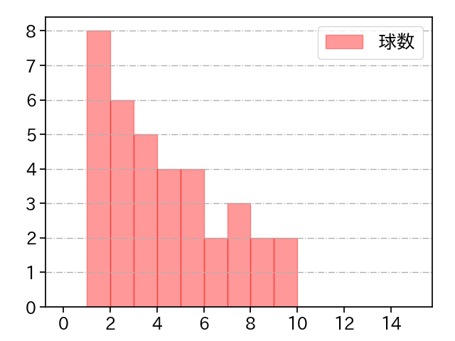 弓削 隼人 打者に投じた球数分布(2021年4月)