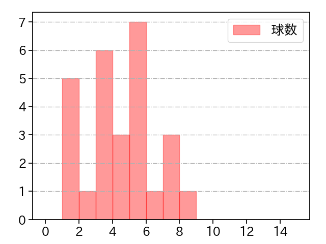 酒居 知史 打者に投じた球数分布(2021年4月)