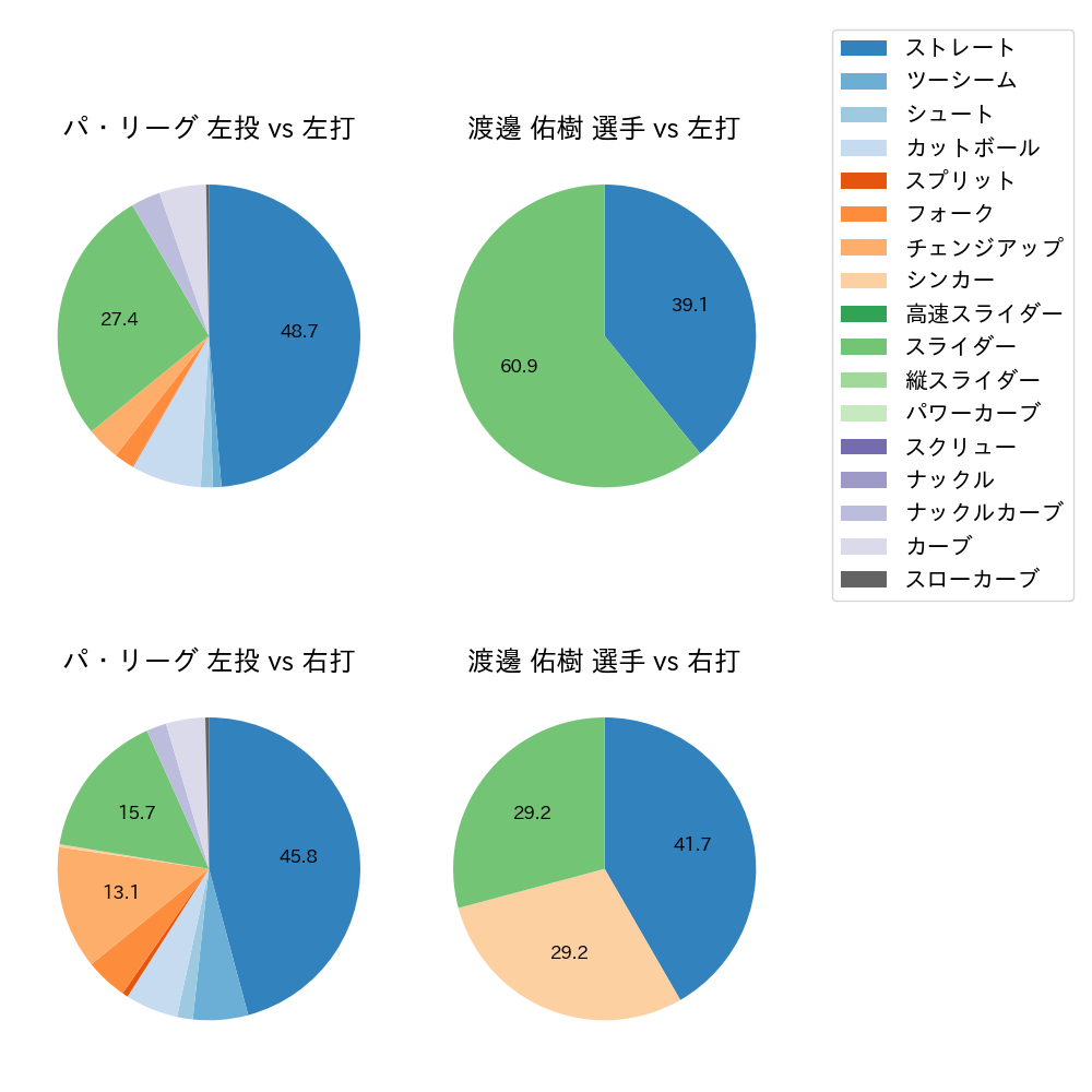 渡邊 佑樹 球種割合(2021年4月)