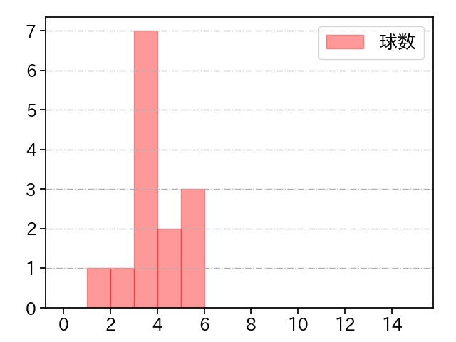 渡邊 佑樹 打者に投じた球数分布(2021年4月)