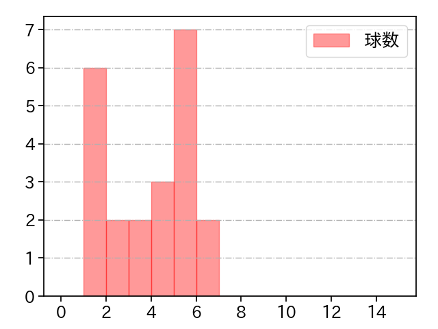 津留﨑 大成 打者に投じた球数分布(2021年4月)
