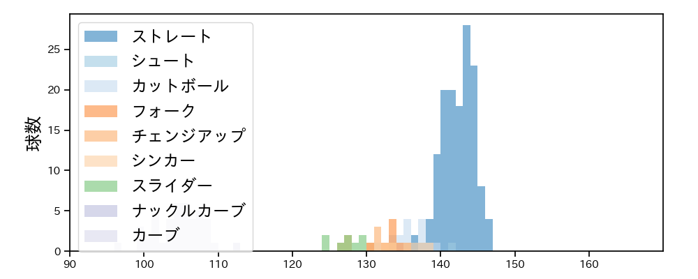 瀧中 瞭太 球種&球速の分布1(2021年4月)