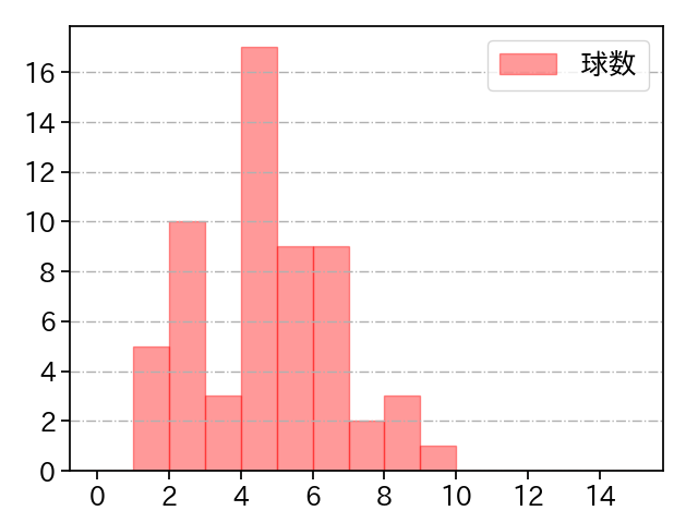瀧中 瞭太 打者に投じた球数分布(2021年4月)