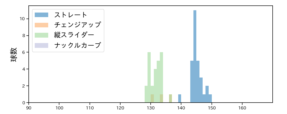 菅原 秀 球種&球速の分布1(2021年4月)