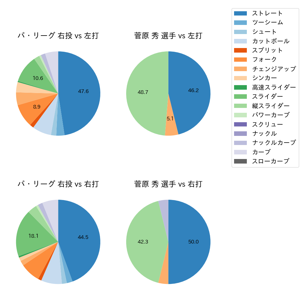 菅原 秀 球種割合(2021年4月)