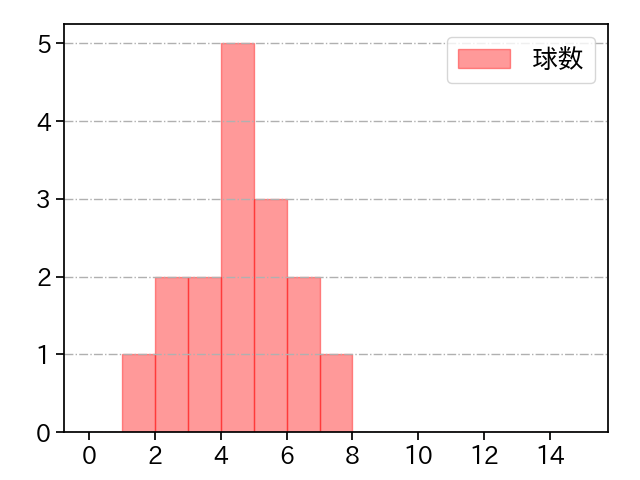 菅原 秀 打者に投じた球数分布(2021年4月)
