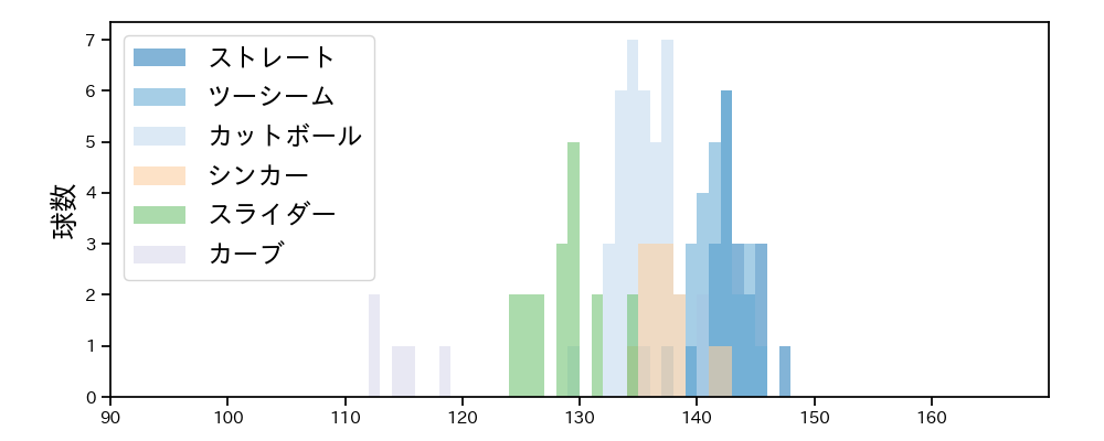 福山 博之 球種&球速の分布1(2021年4月)
