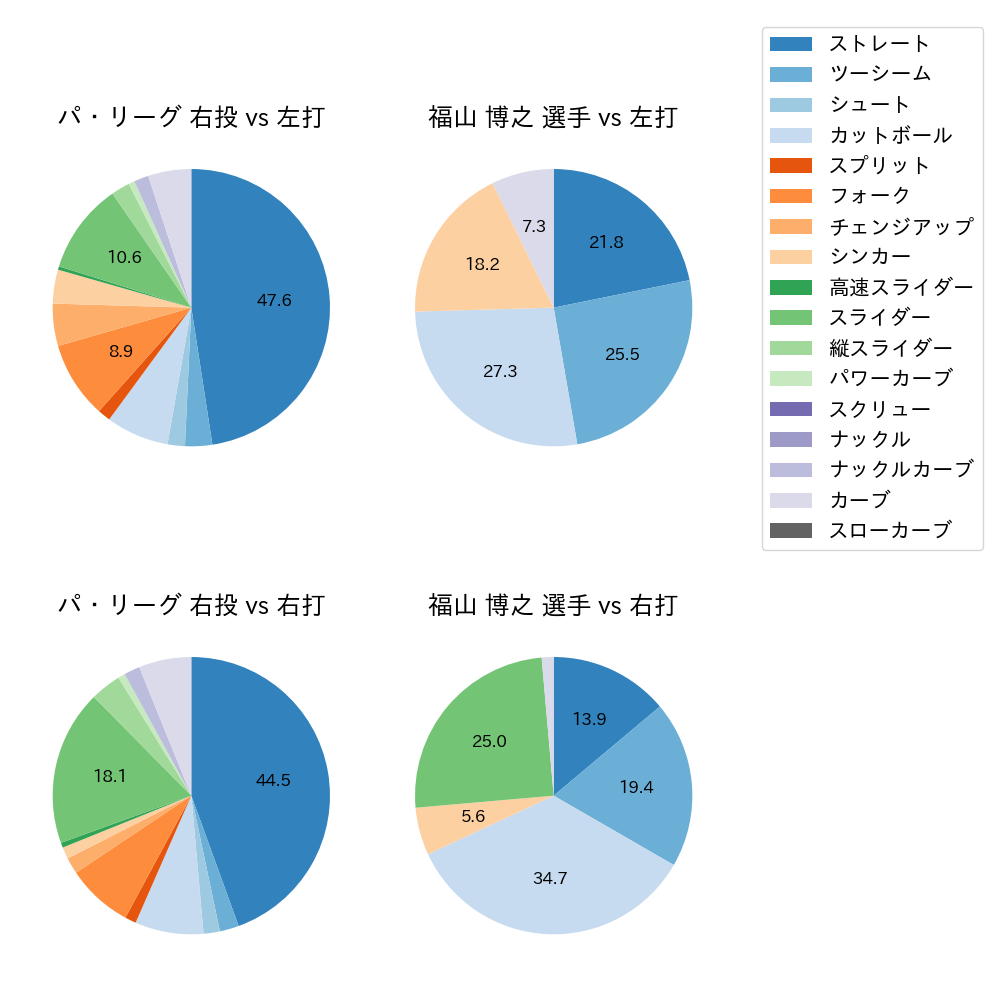 福山 博之 球種割合(2021年4月)