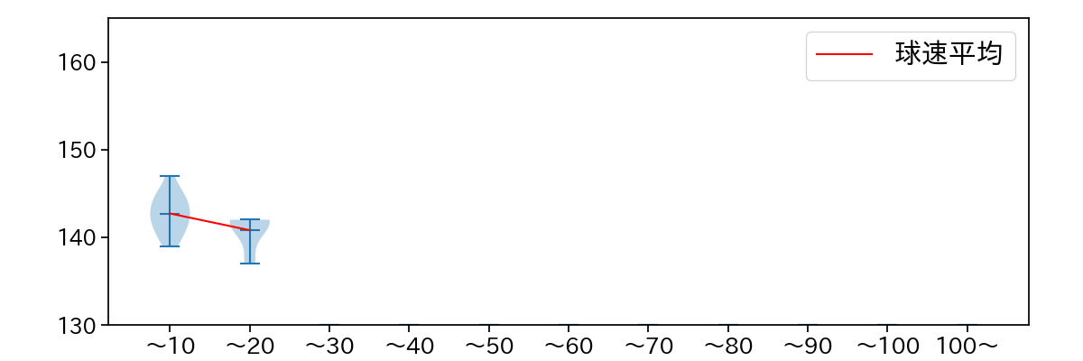 福山 博之 球数による球速(ストレート)の推移(2021年4月)