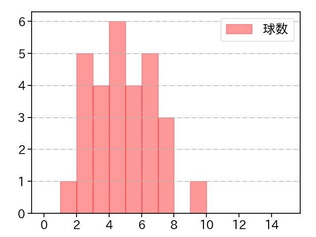 福山 博之 打者に投じた球数分布(2021年4月)