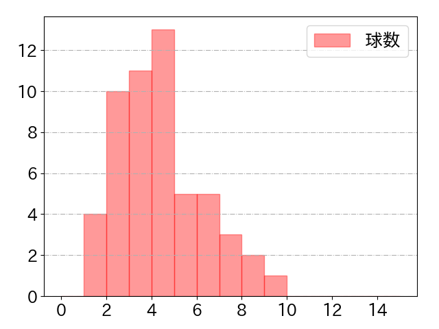 松井 裕樹 打者に投じた球数分布(2021年5月)
