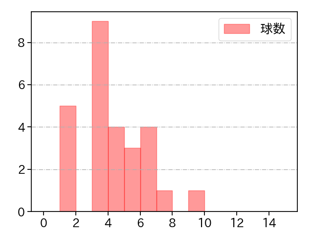 森原 康平 打者に投じた球数分布(2021年5月)