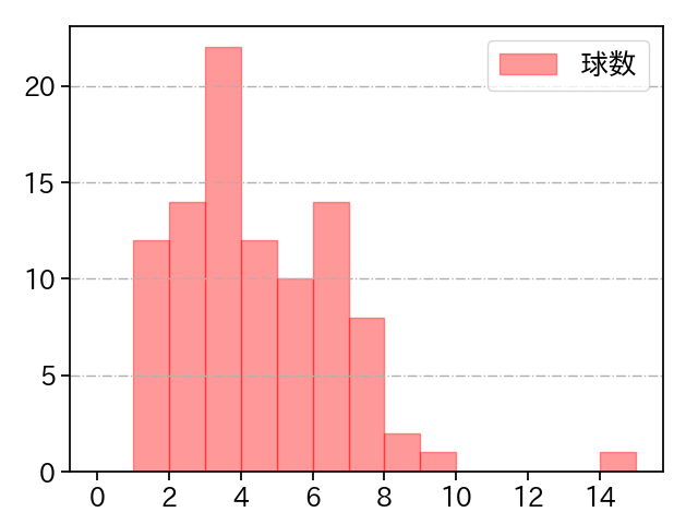 涌井 秀章 打者に投じた球数分布(2021年5月)