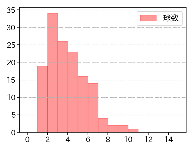 田中 将大 打者に投じた球数分布(2021年5月)