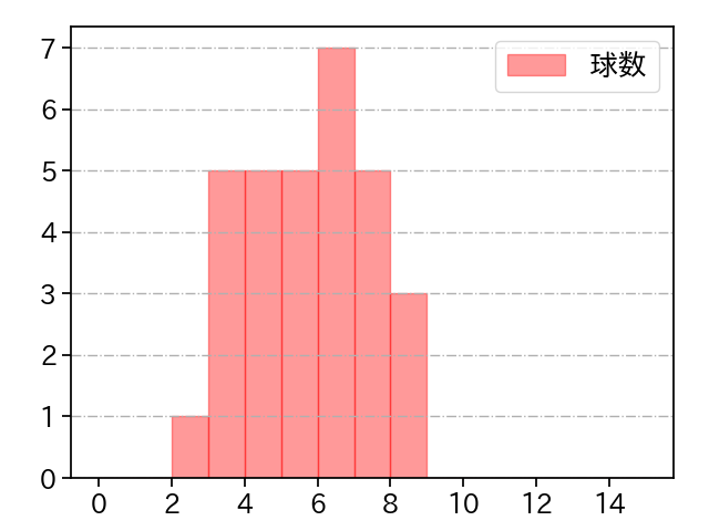 安樂 智大 打者に投じた球数分布(2021年5月)