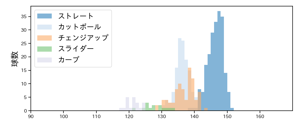 早川 隆久 球種&球速の分布1(2021年5月)