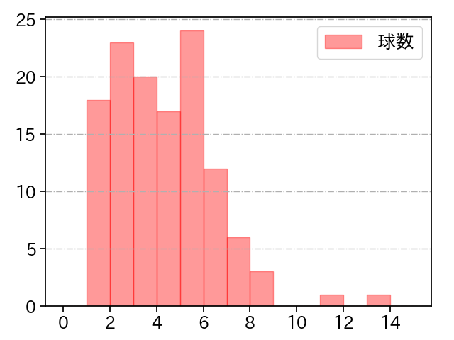早川 隆久 打者に投じた球数分布(2021年5月)