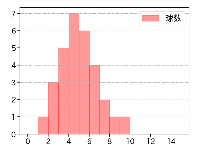 酒居 知史 打者に投じた球数分布(2021年5月)