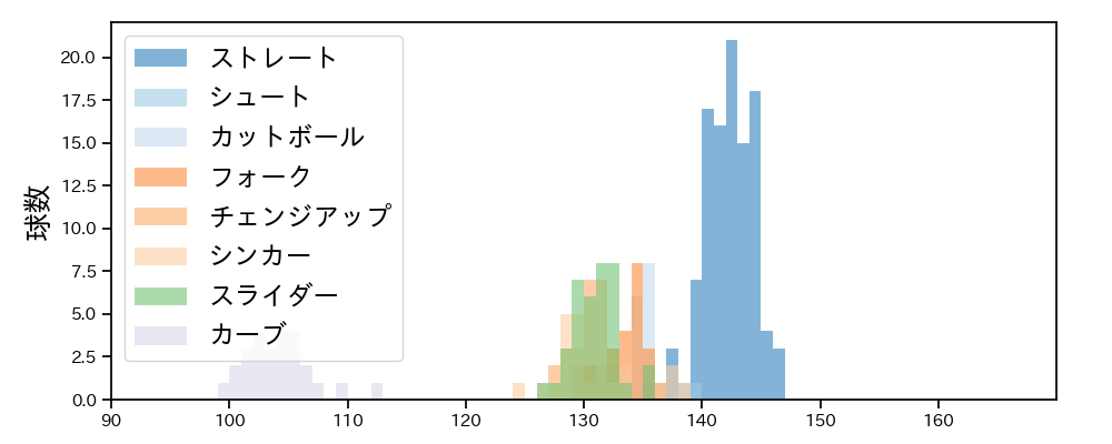 瀧中 瞭太 球種&球速の分布1(2021年5月)