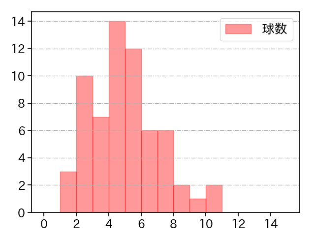 瀧中 瞭太 打者に投じた球数分布(2021年5月)