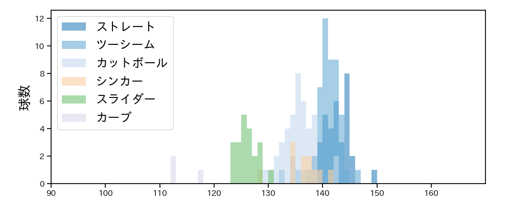 福山 博之 球種&球速の分布1(2021年5月)