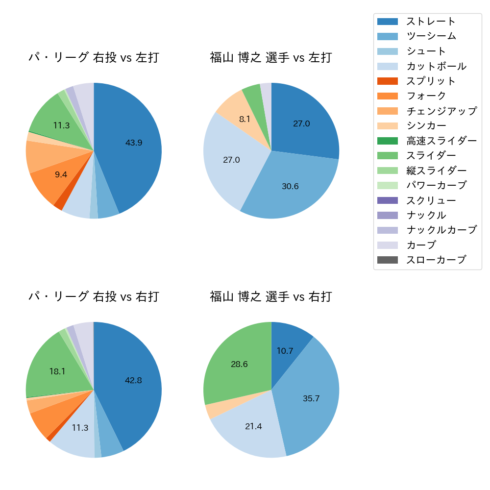 福山 博之 球種割合(2021年5月)