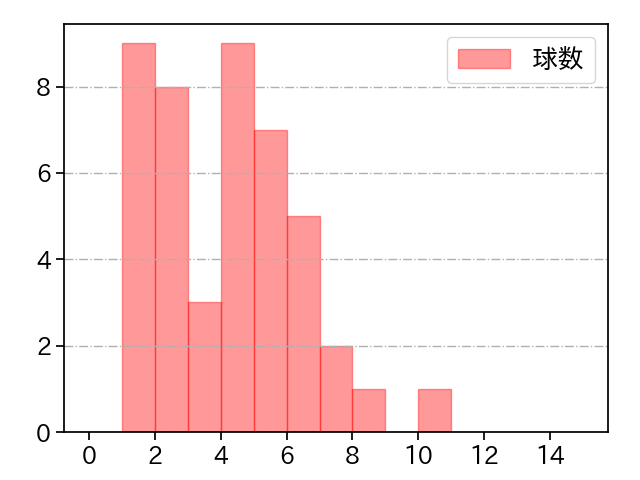 福山 博之 打者に投じた球数分布(2021年5月)