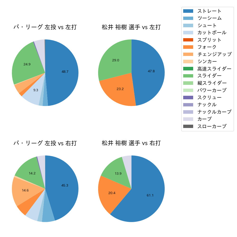 松井 裕樹 球種割合(2021年6月)