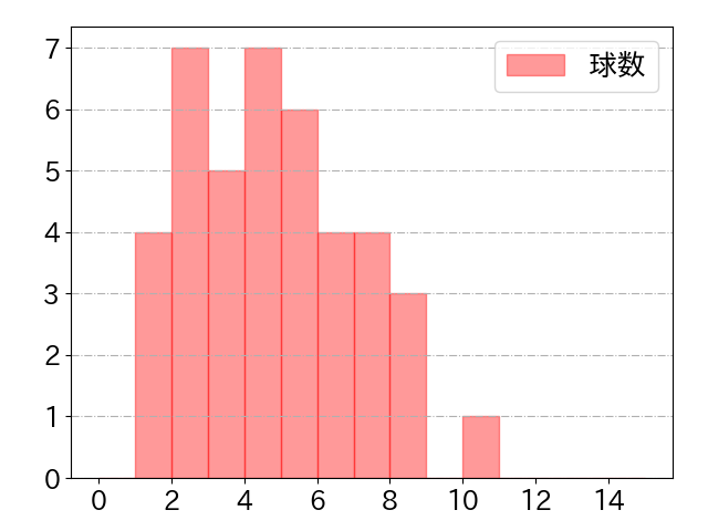 松井 裕樹 打者に投じた球数分布(2021年6月)