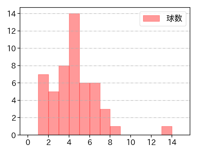 岸 孝之 打者に投じた球数分布(2021年6月)
