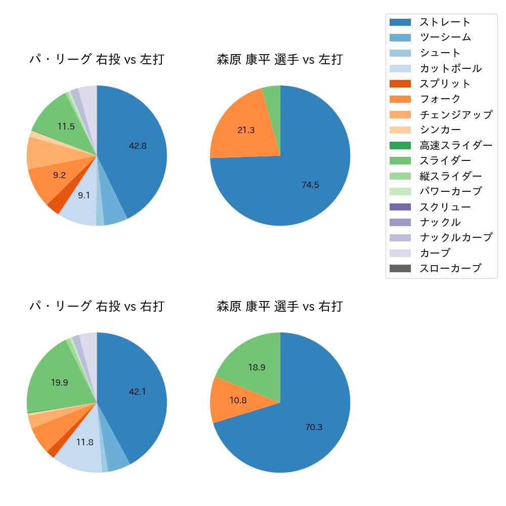 森原 康平 球種割合(2021年6月)