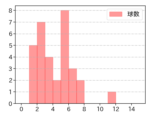 森原 康平 打者に投じた球数分布(2021年6月)