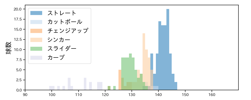 涌井 秀章 球種&球速の分布1(2021年6月)