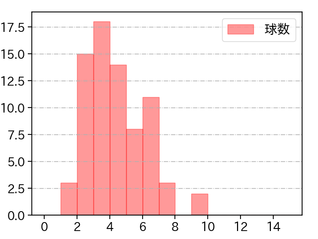 涌井 秀章 打者に投じた球数分布(2021年6月)