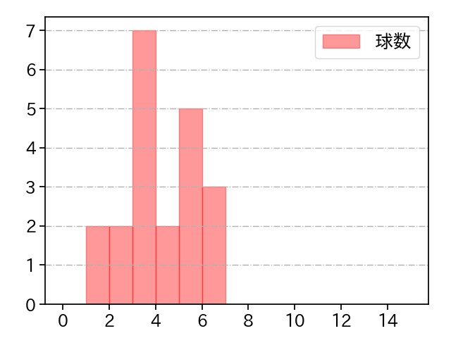塩見 貴洋 打者に投じた球数分布(2021年6月)
