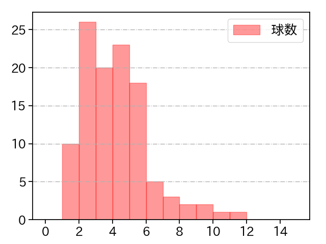 田中 将大 打者に投じた球数分布(2021年6月)