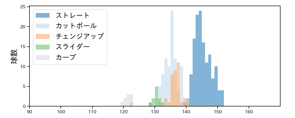 早川 隆久 球種&球速の分布1(2021年6月)