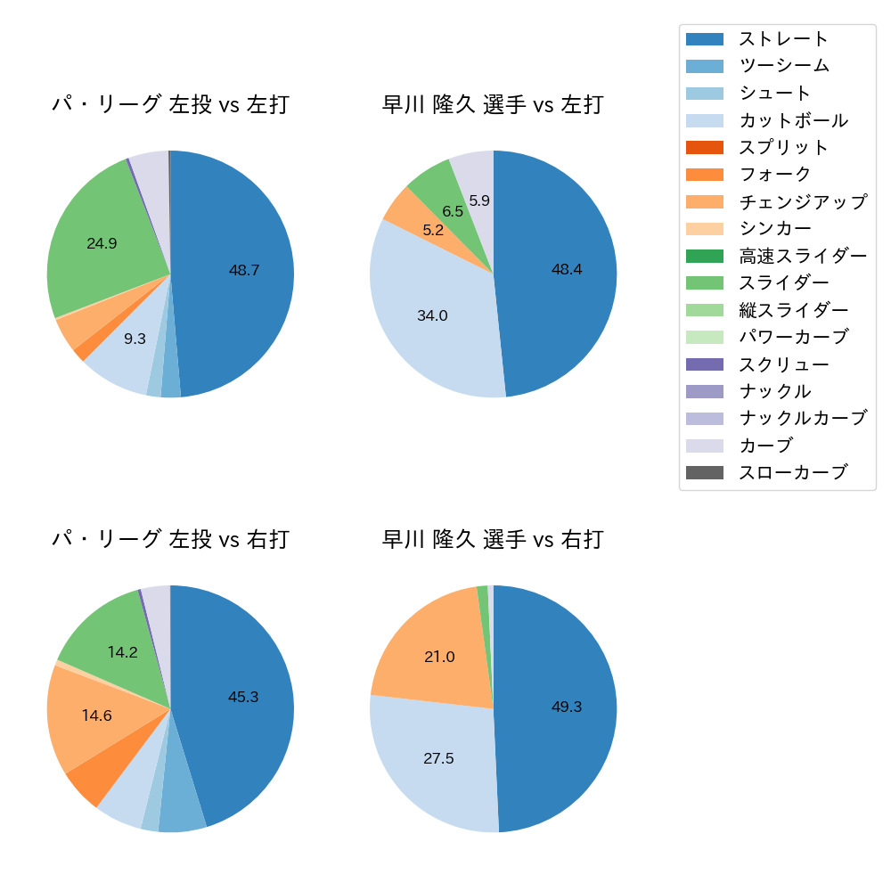 早川 隆久 球種割合(2021年6月)