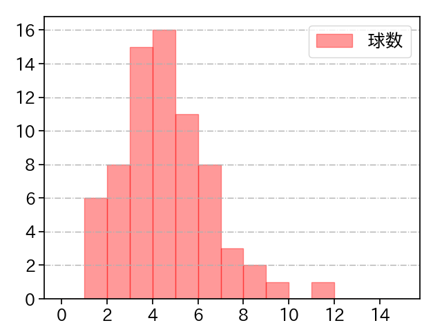 早川 隆久 打者に投じた球数分布(2021年6月)