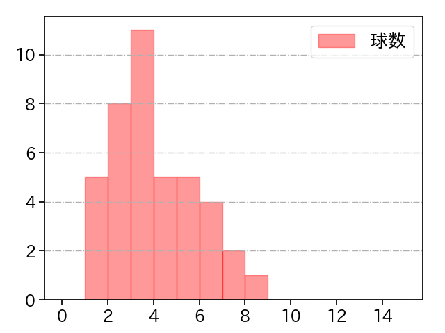 酒居 知史 打者に投じた球数分布(2021年6月)