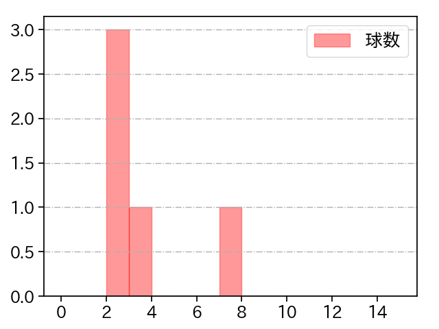 高田 孝一 打者に投じた球数分布(2021年6月)