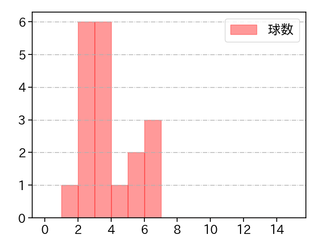 釜田 佳直 打者に投じた球数分布(2021年6月)