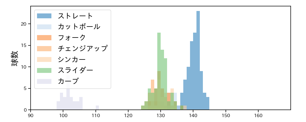 瀧中 瞭太 球種&球速の分布1(2021年6月)