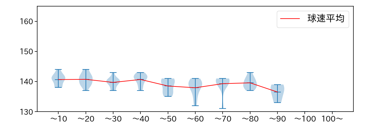 瀧中 瞭太 球数による球速(ストレート)の推移(2021年6月)