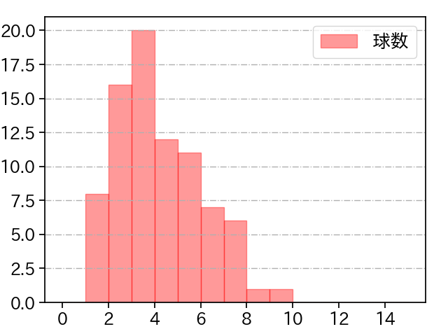 瀧中 瞭太 打者に投じた球数分布(2021年6月)